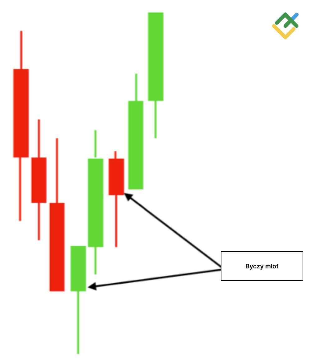 LiteForex: Byczy Młot