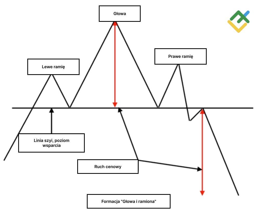 LiteForex: Głowa i Ramiona