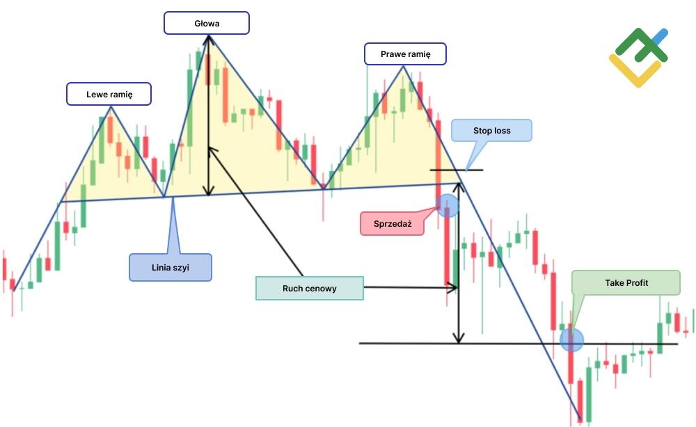 LiteForex: Głowa i Ramiona