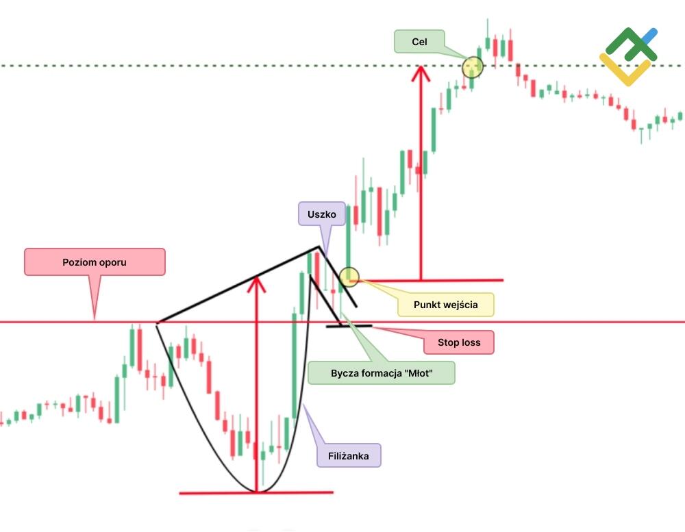 LiteForex: Filiżanka z Uszkiem