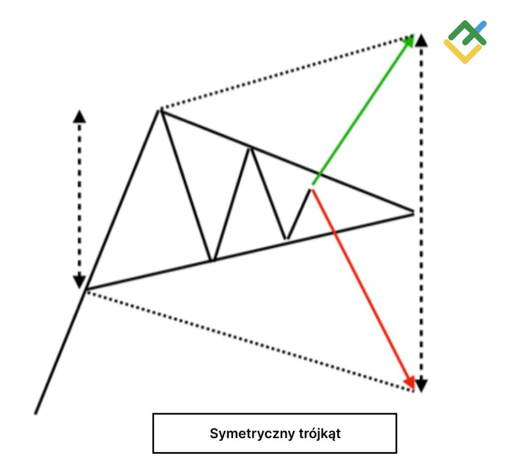 LiteForex: Symetryczny Trójkąt