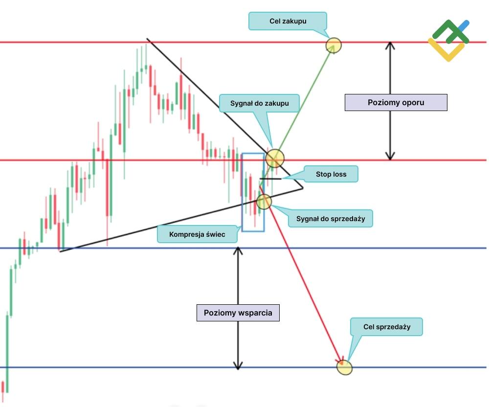 LiteForex: Symetryczny Trójkąt