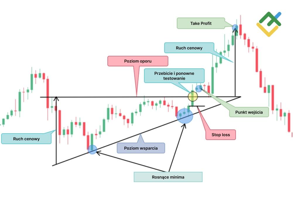 LiteForex: Zwyżkujący Trójkąt