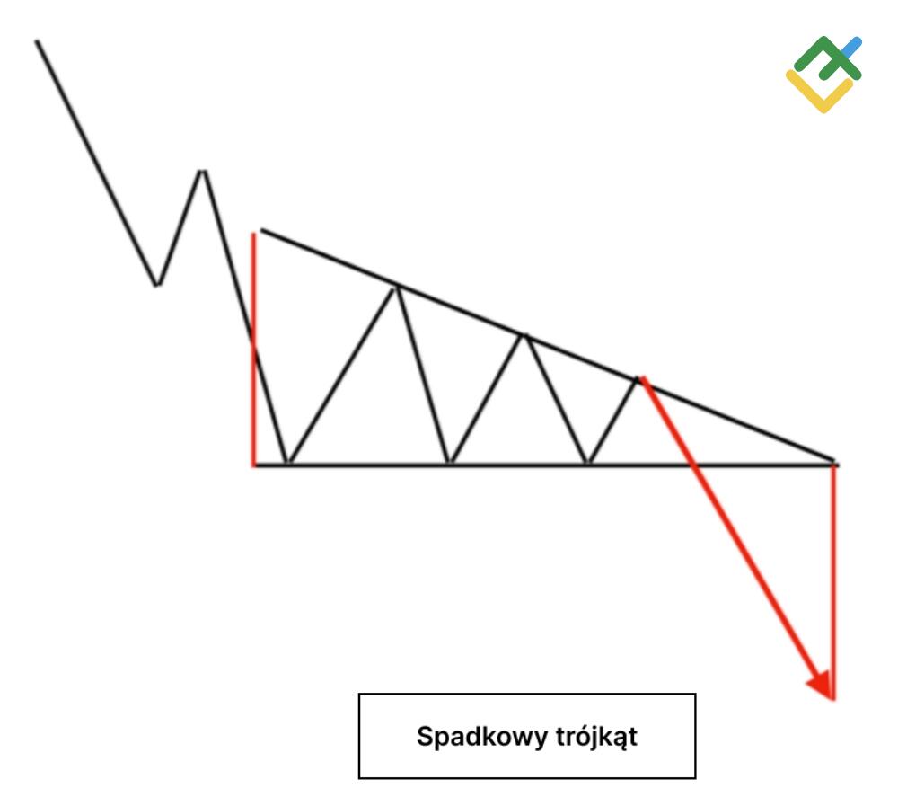 LiteForex: Zniżkujący Trójkąt