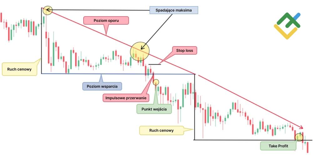 LiteForex: Zniżkujący Trójkąt