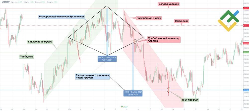 LiteFinance: Паттерн Бриллиант