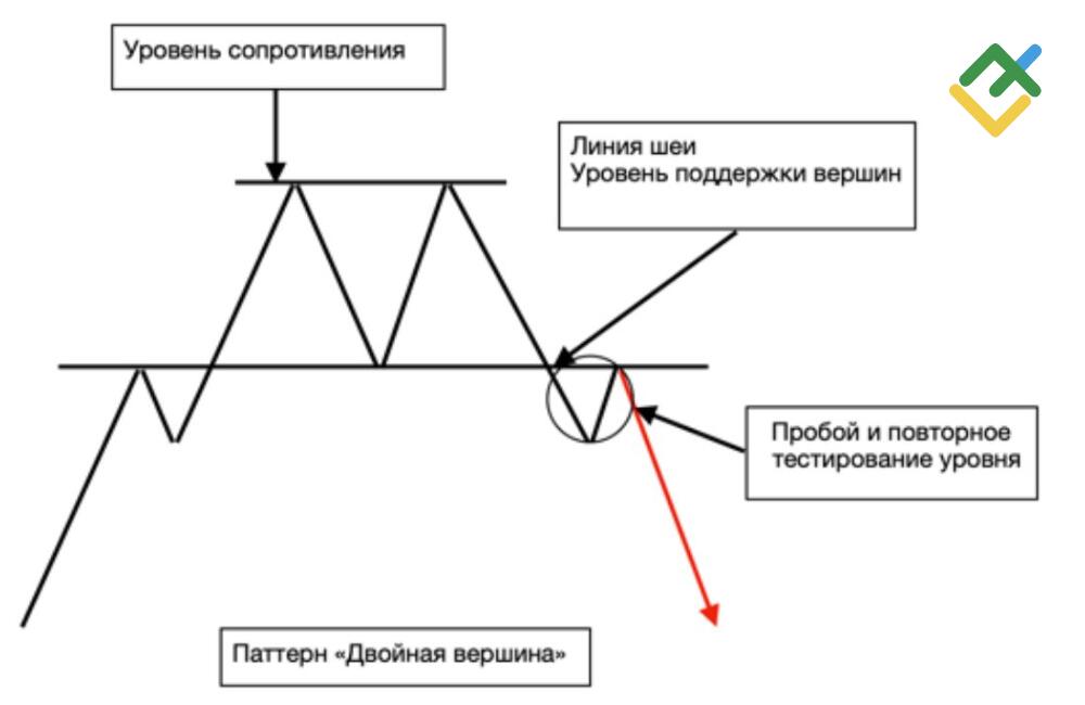 LiteFinance: «Двойная вершина»
