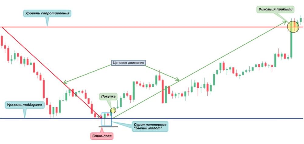 LiteFinance: «Бычий молот»