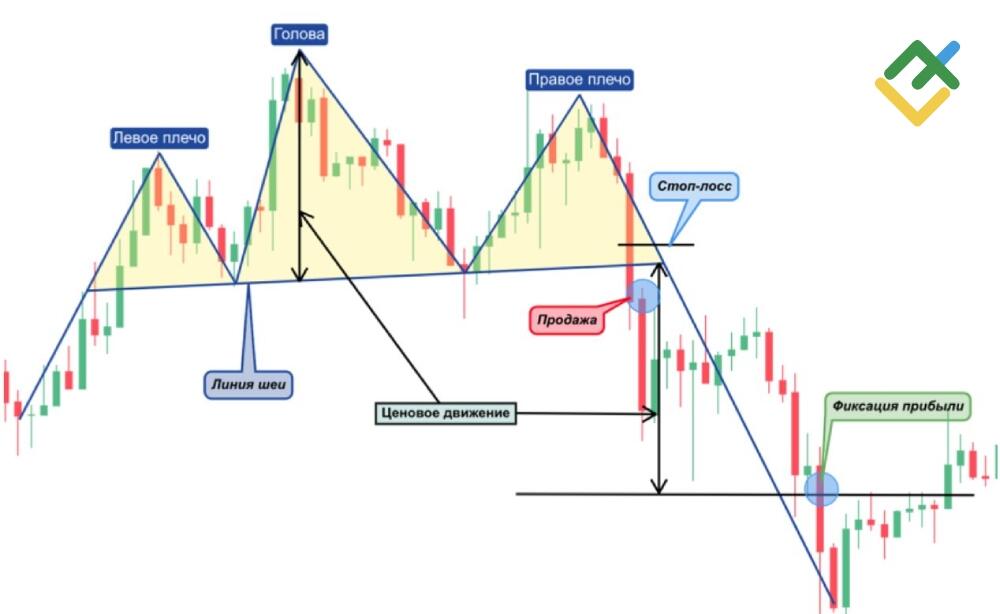 LiteFinance: «Голова и плечи»