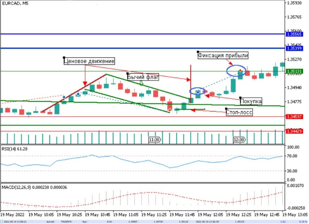 LiteFinance: Торговые стратегии на основе паттернов для краткосрочной и внутридневной торговли