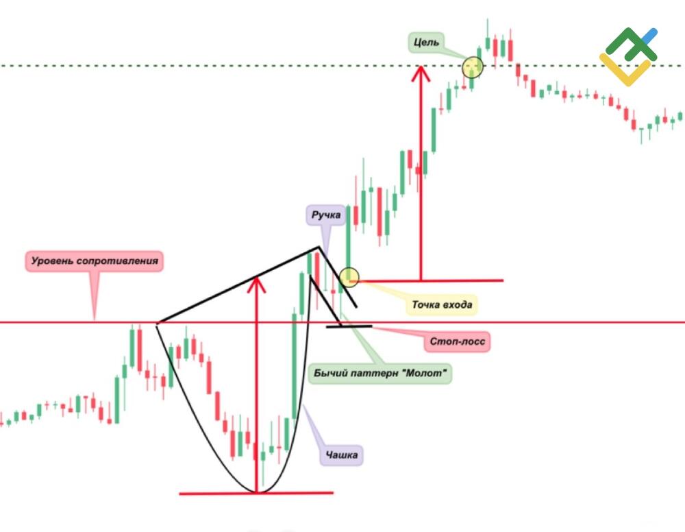 LiteFinance: «Чашка с ручкой»