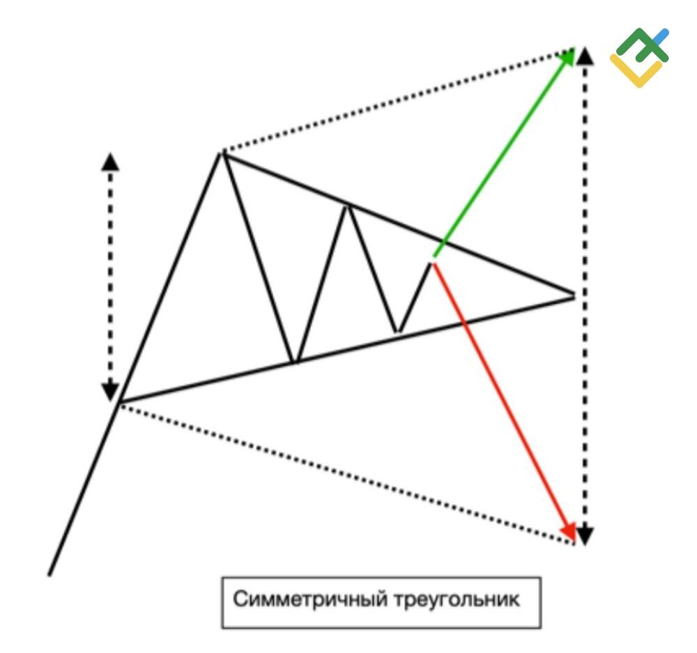 LiteFinance: «Симметричный треугольник»
