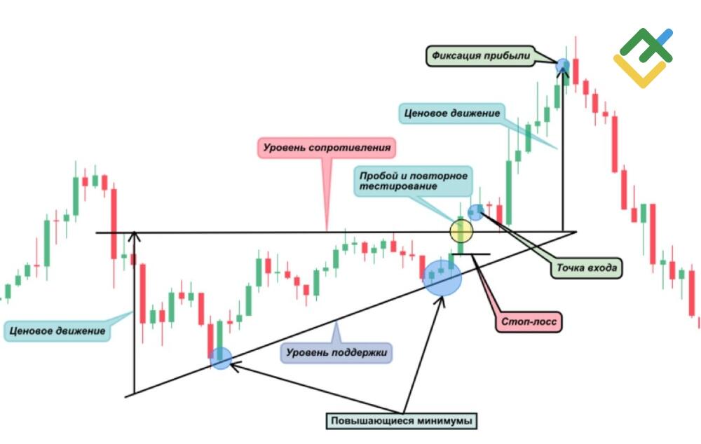 LiteFinance: «Восходящий треугольник»