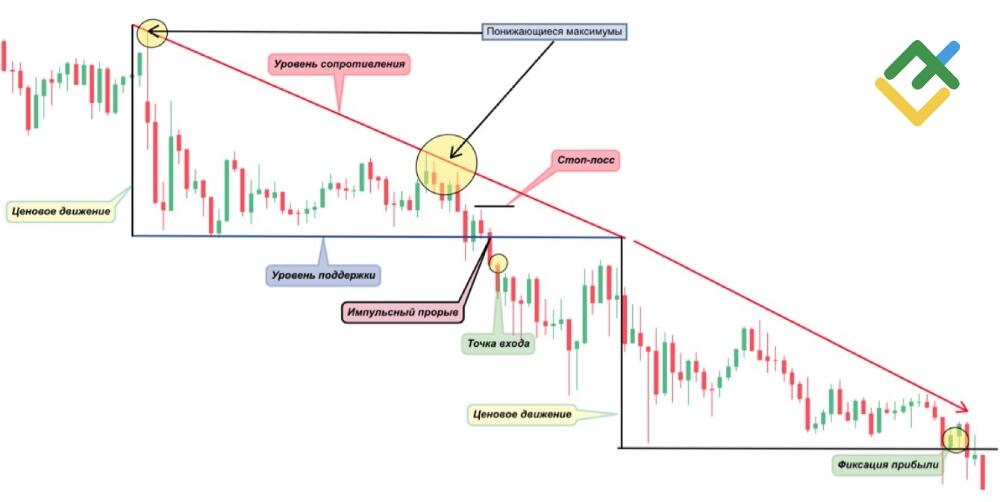 LiteFinance: «Нисходящий треугольник»