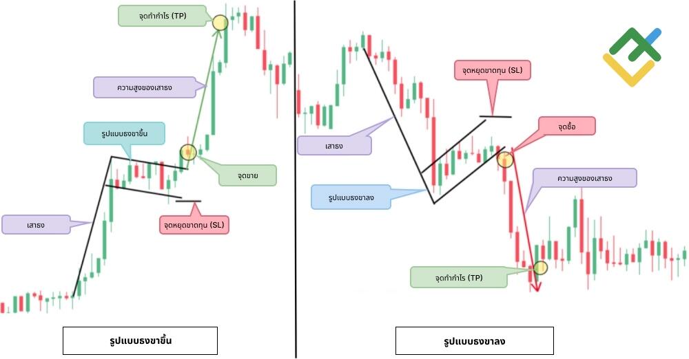 LiteFinance: รูปแบบธง