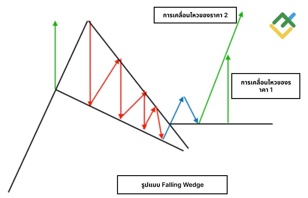LiteFinance: รูปแบบ Falling Wedge