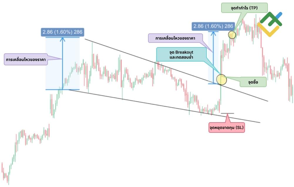 LiteFinance: รูปแบบ Falling Wedge