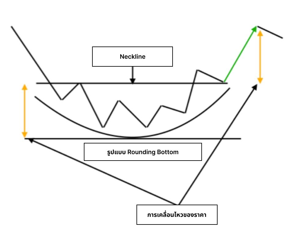 LiteFinance: รูปแบบ Rounding Bottoms