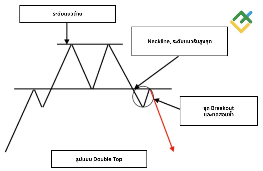 LiteFinance: รูปแบบ Double Top