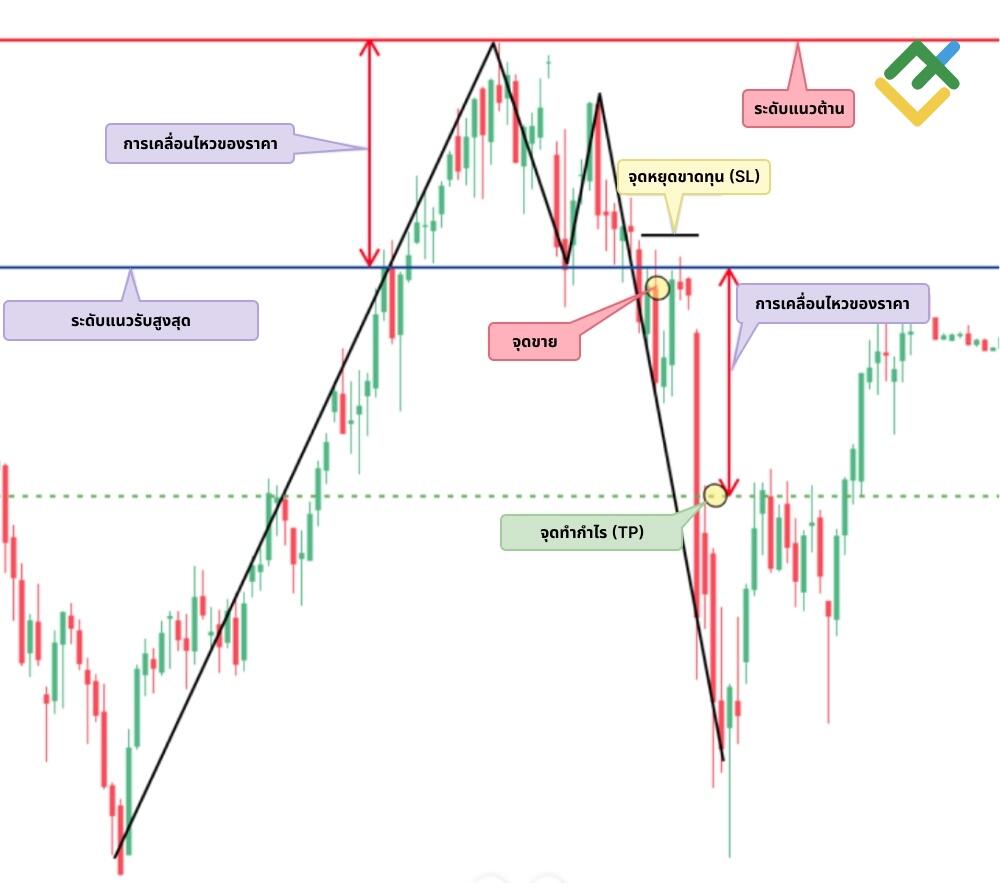 LiteFinance: รูปแบบ Double Top