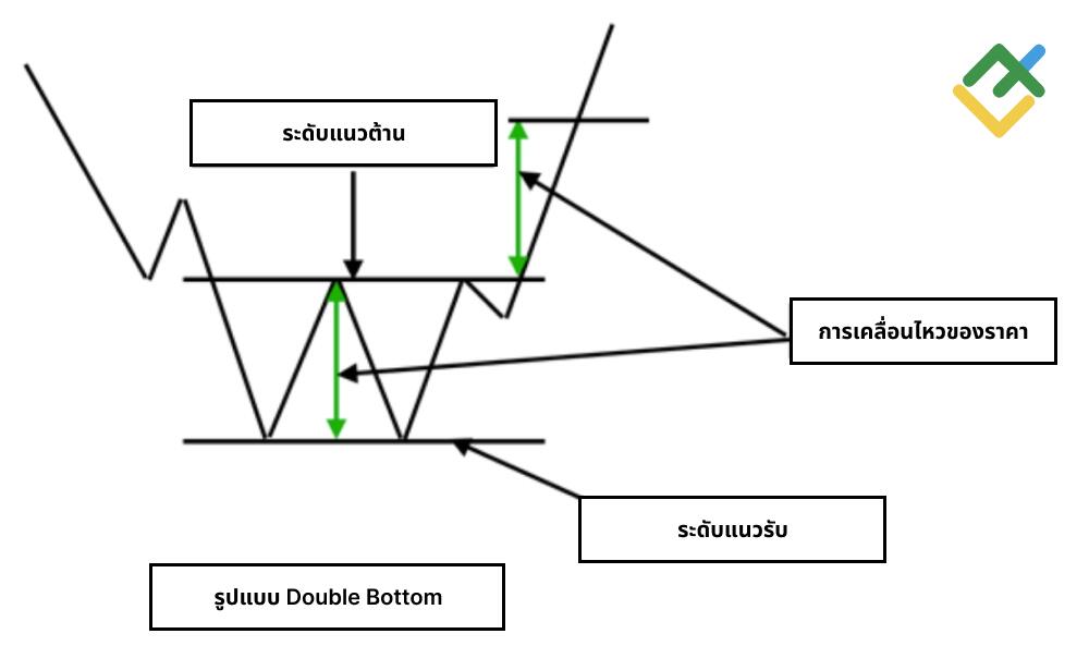 LiteFinance: รูปแบบ Double Bottom