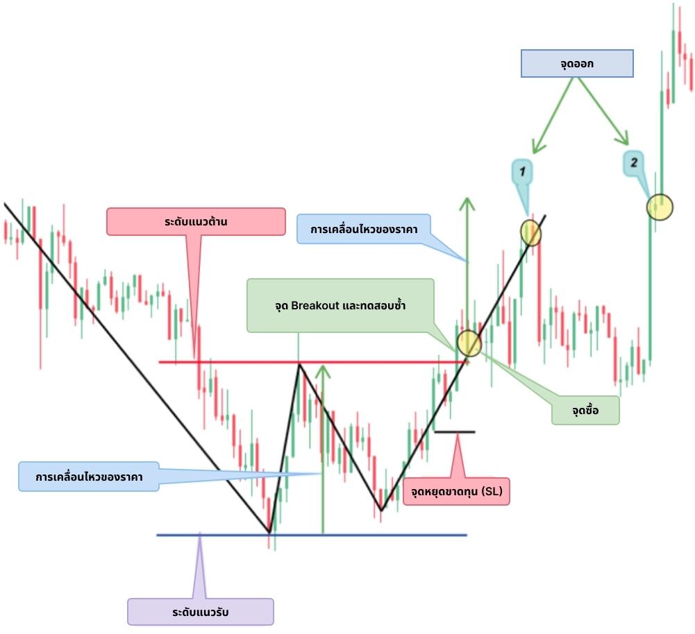 LiteFinance: รูปแบบ Double Bottom