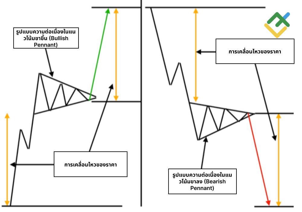 LiteFinance: รูปแบบ Pennant