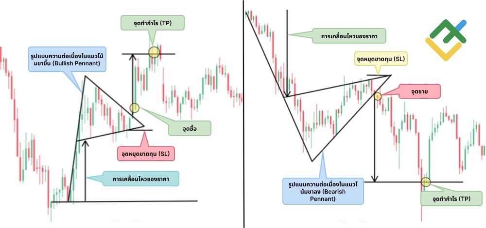 LiteFinance: รูปแบบ Pennant