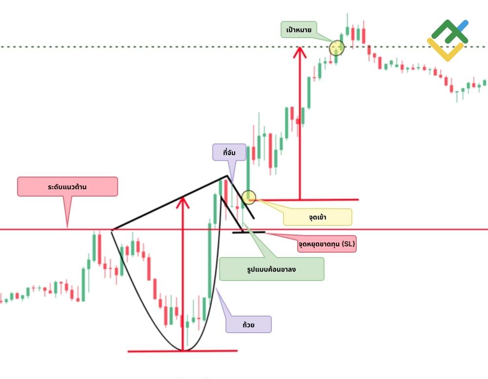 LiteFinance: รูปแบบ Cup และ Handle