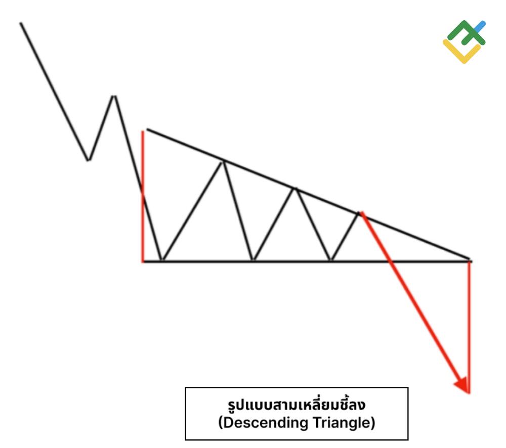 LiteFinance: รูปสามเหลี่ยมจากมากไปหาน้อย