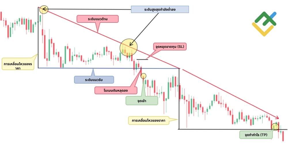 LiteFinance: รูปสามเหลี่ยมจากมากไปหาน้อย