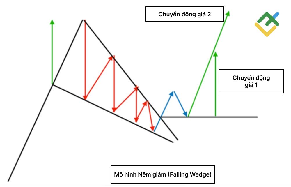 LiteFinance: Mô hình Falling Wedge