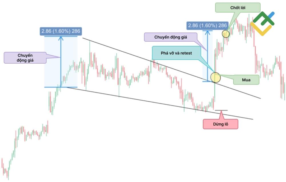 LiteFinance: Mô hình Falling Wedge