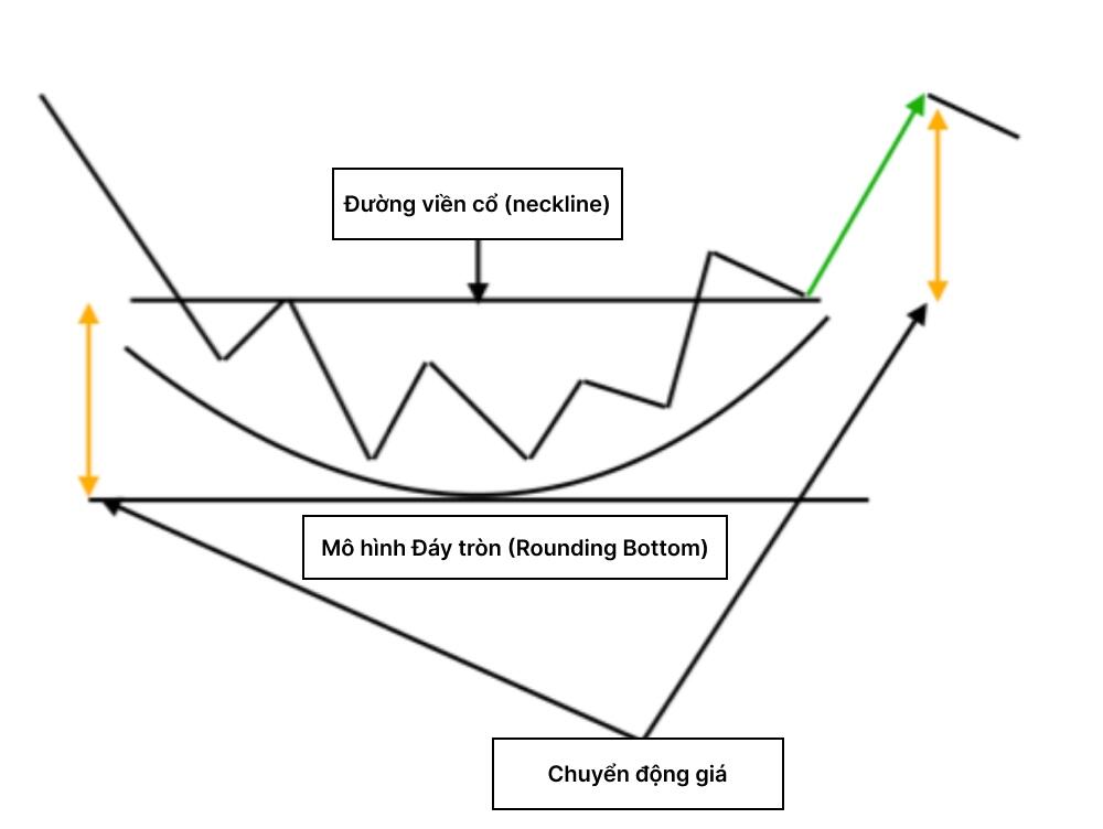 LiteFinance: Mô hình Rounding Bottom