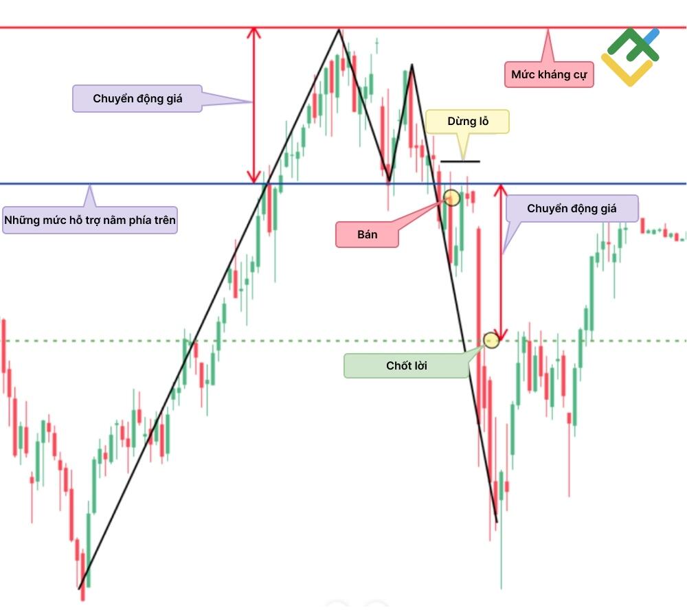 LiteFinance: Mô hình Double Top