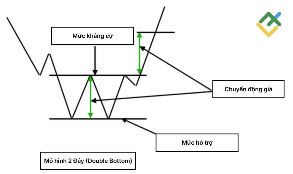 LiteFinance: Mô hình Double Bottom