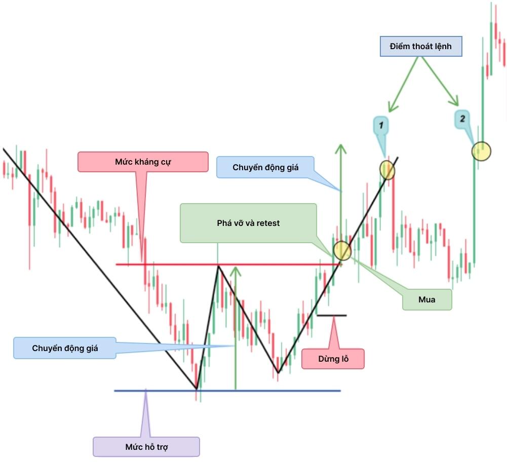 LiteFinance: Mô hình Double Bottom