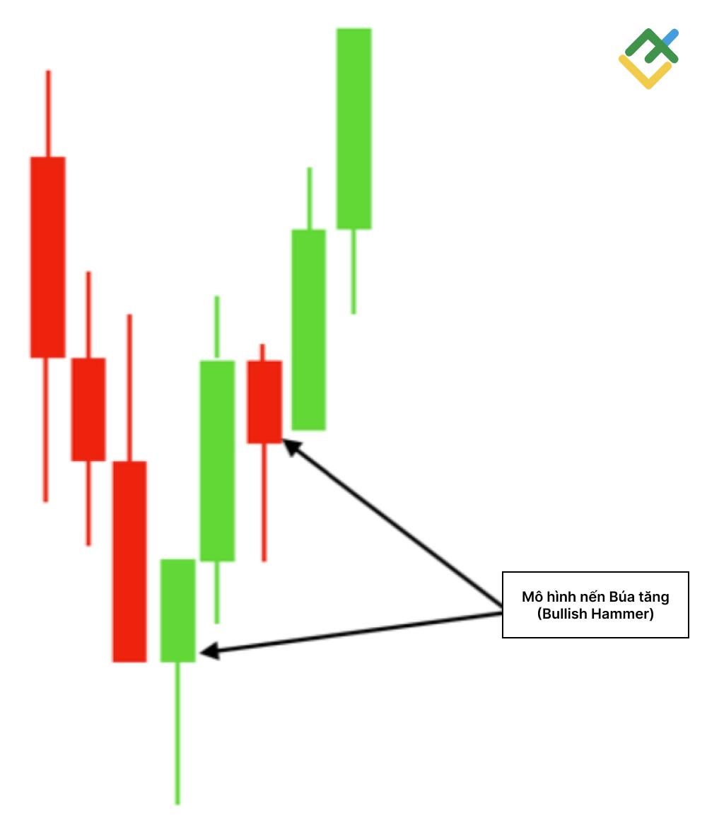 LiteFinance: Mô hình Bullish Hammer