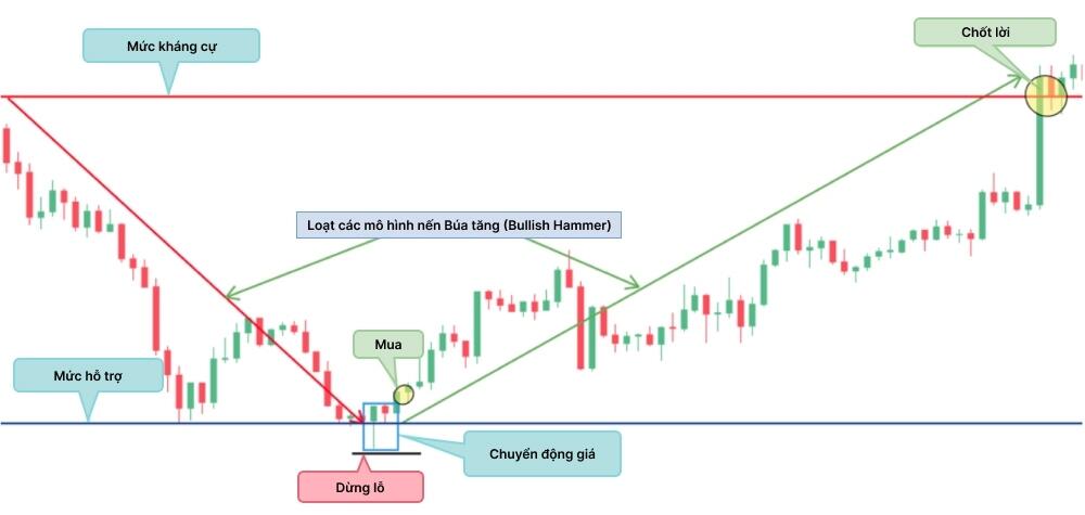 LiteFinance: Mô hình Bullish Hammer