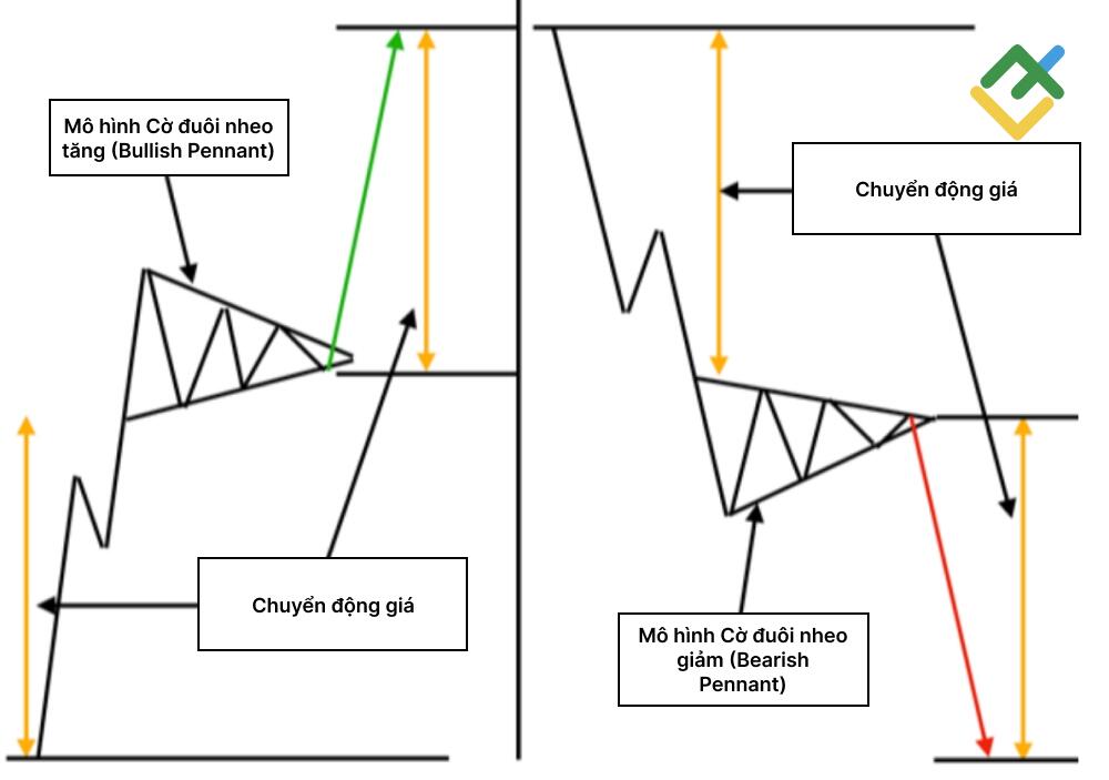 LiteFinance: Mô hình pennant