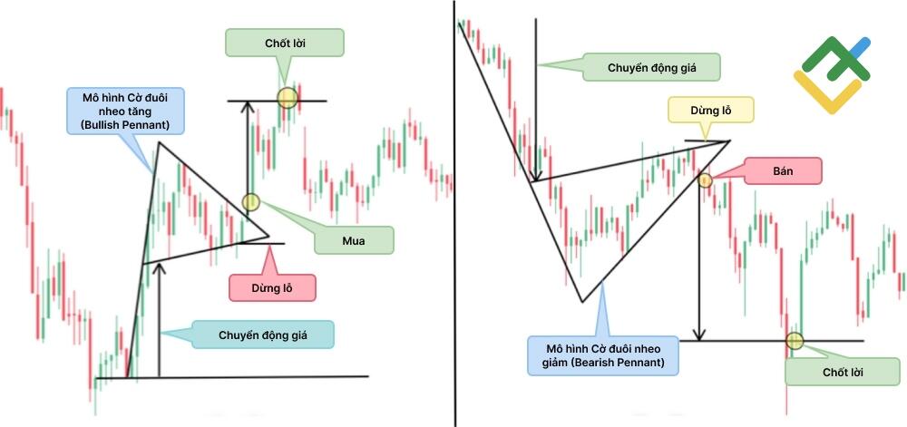 LiteFinance: Mô hình pennant