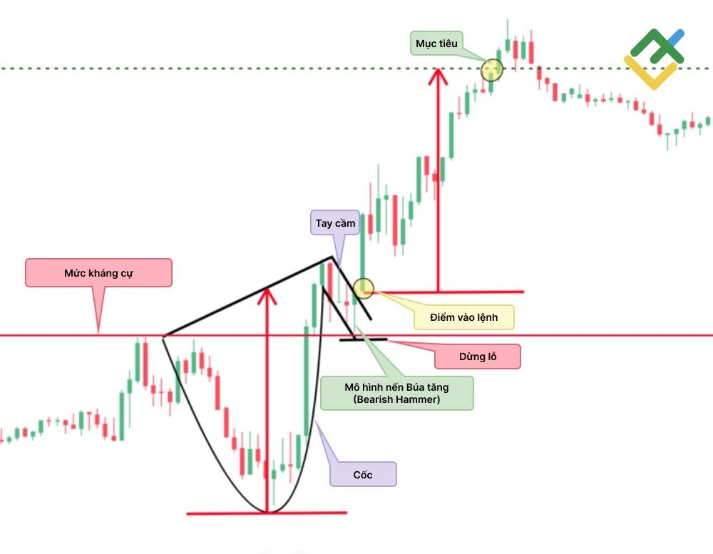 LiteFinance: Mô hình Cup and Handle