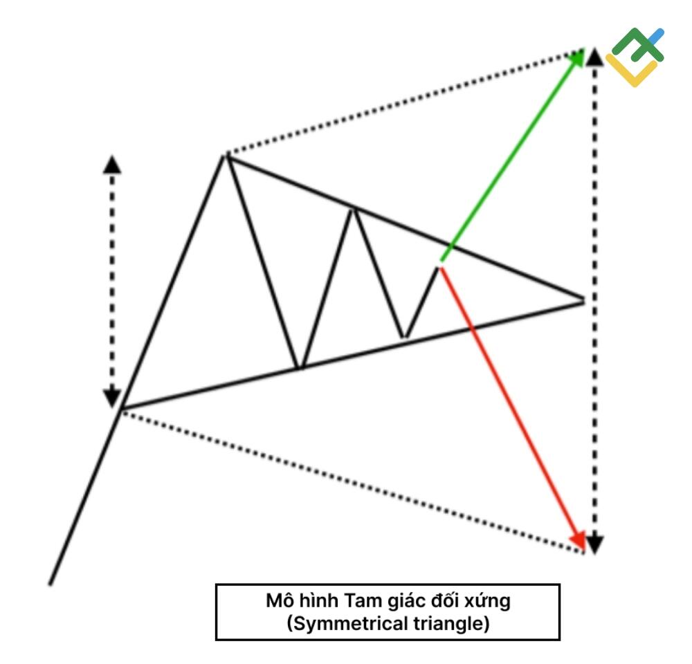 LiteFinance: Mô hình Symmetrical Triangle
