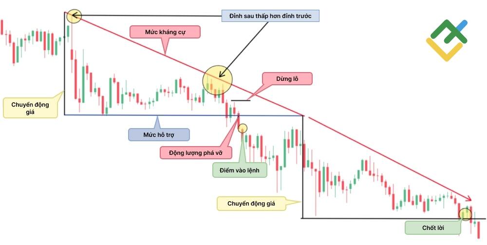 LiteFinance: Descending Triangle