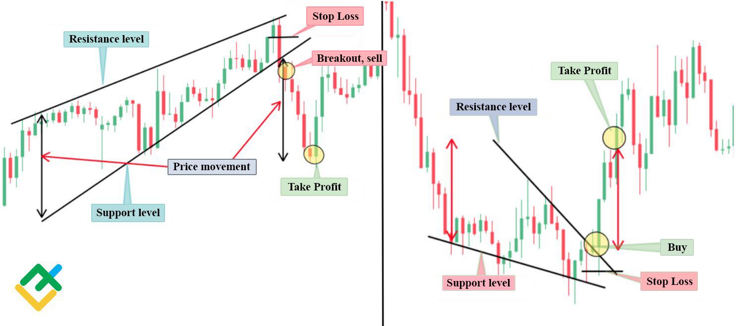 LiteFinance: 10 Day Trading Patterns for Beginners - Litefinance