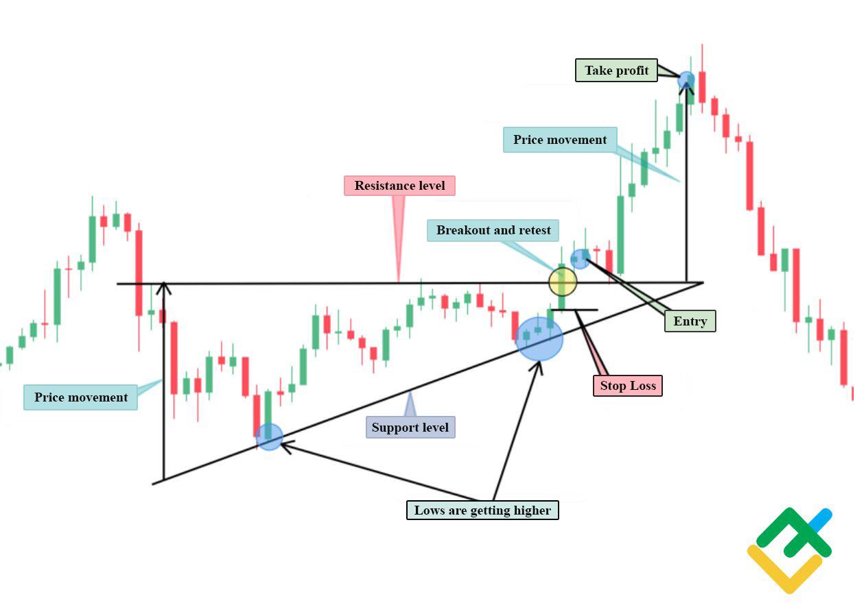 LiteFinance: 10 Day Trading Patterns for Beginners - Litefinance