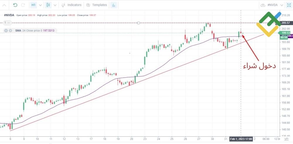 LiteFinance: إستراتيجية التداول اليومية للأسهم