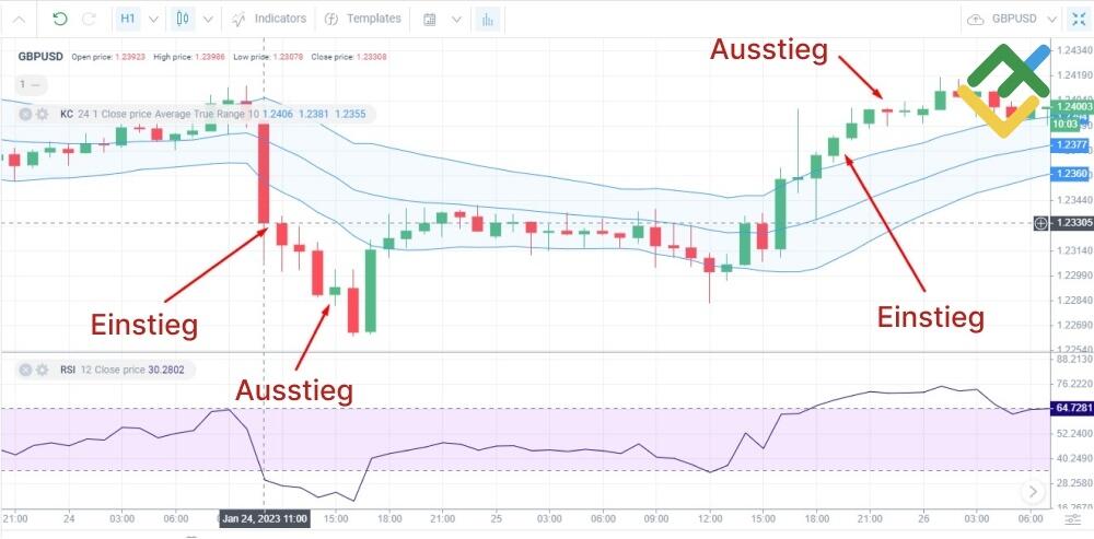 LiteForex: Keltner-Kanal-Strategie