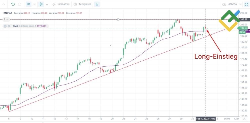 LiteForex: Daytrading-Strategie mit Aktien