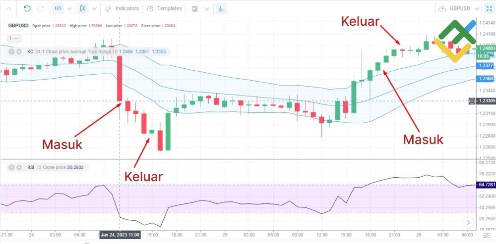 LiteFinance: Strategi Keltner Channel